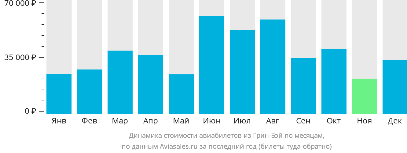 Динамика стоимости авиабилетов из Грин-Бэй по месяцам