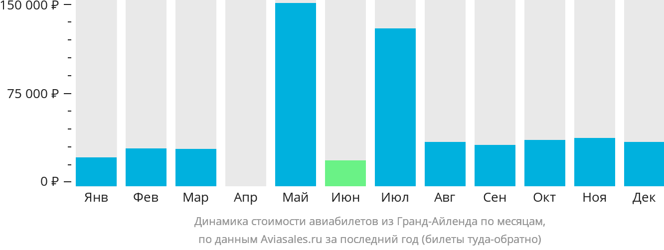 Динамика стоимости авиабилетов из Гранд-Айленда по месяцам