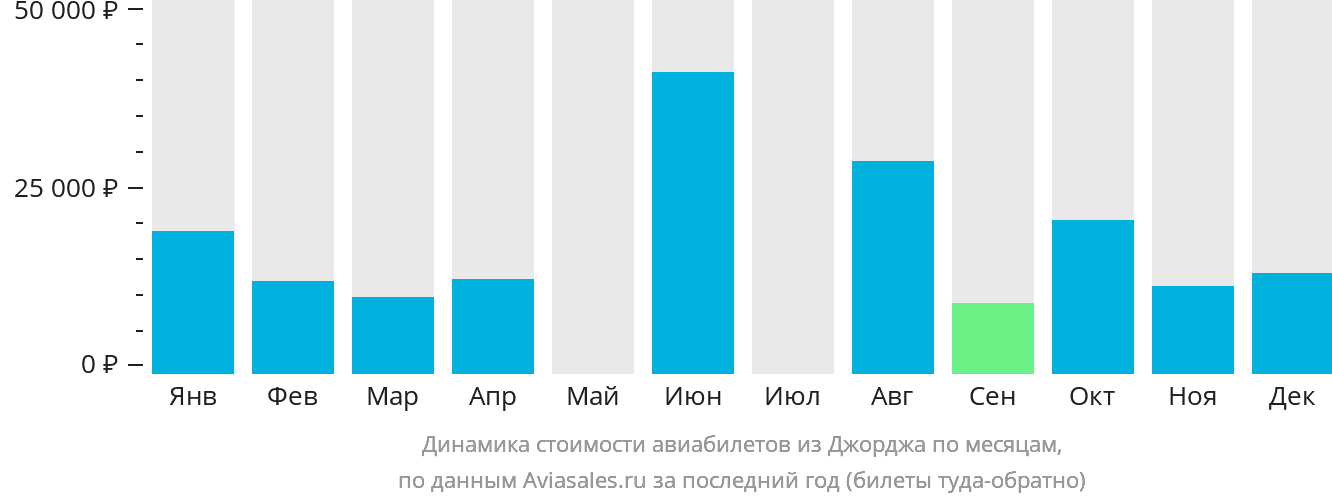 Динамика стоимости авиабилетов из Джорджа по месяцам