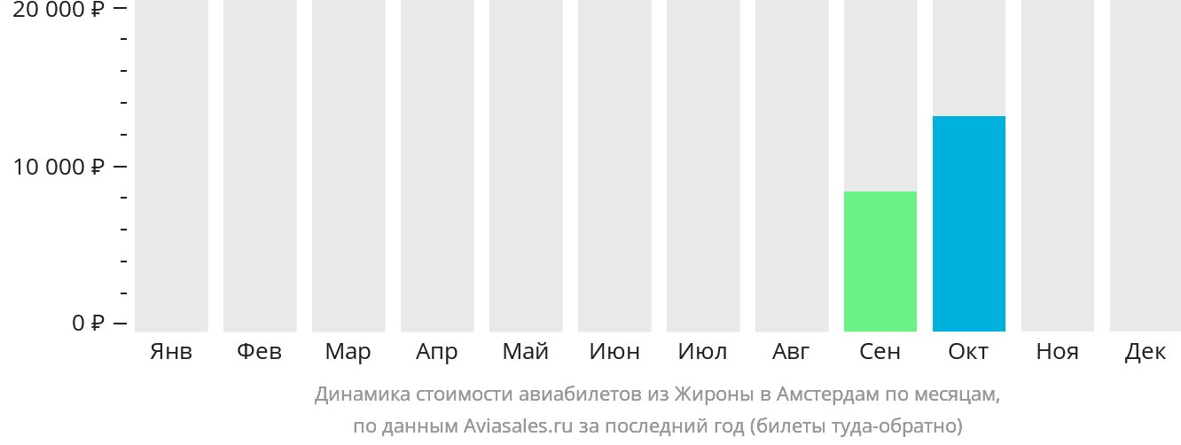 Динамика стоимости авиабилетов из Жироны в Амстердам по месяцам