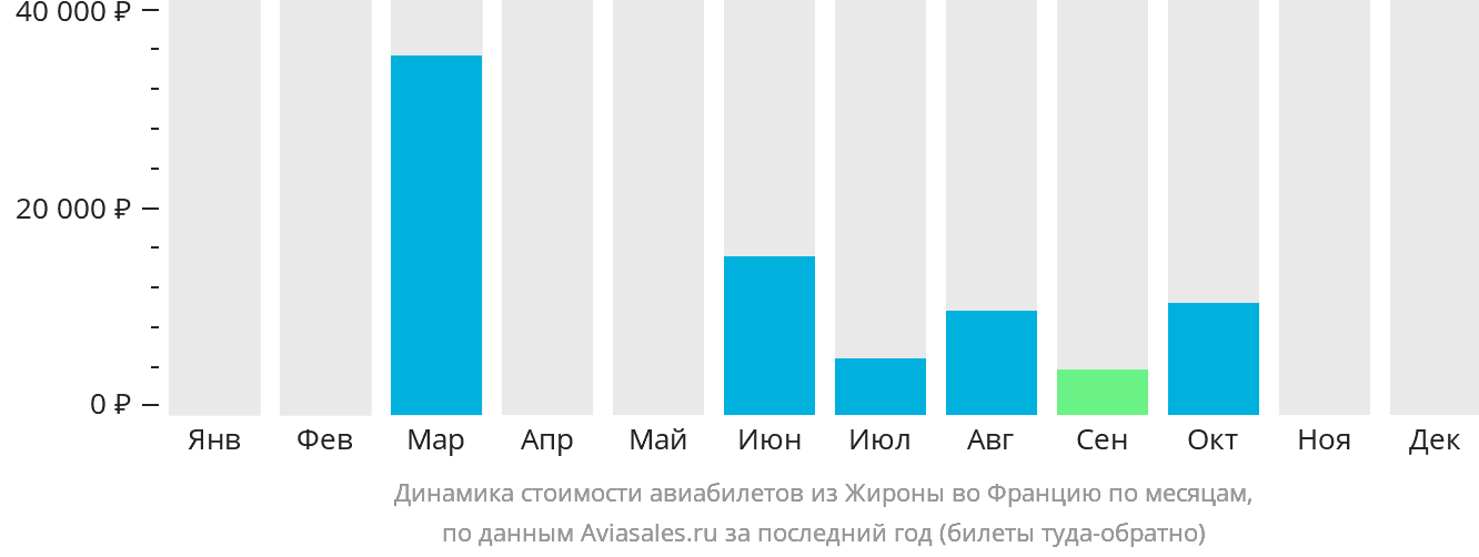 Динамика стоимости авиабилетов из Жироны во Францию по месяцам