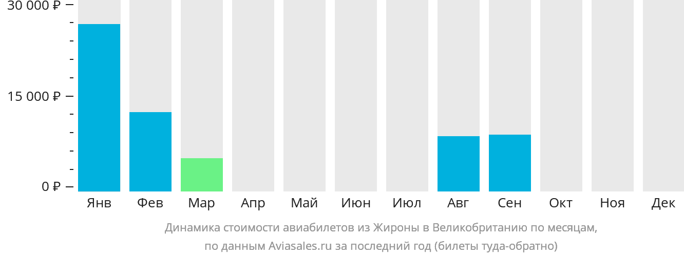 Динамика стоимости авиабилетов из Жироны в Великобританию по месяцам