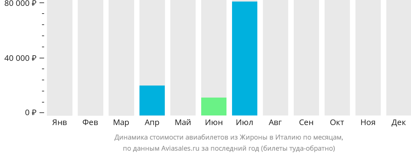 Динамика стоимости авиабилетов из Жироны в Италию по месяцам