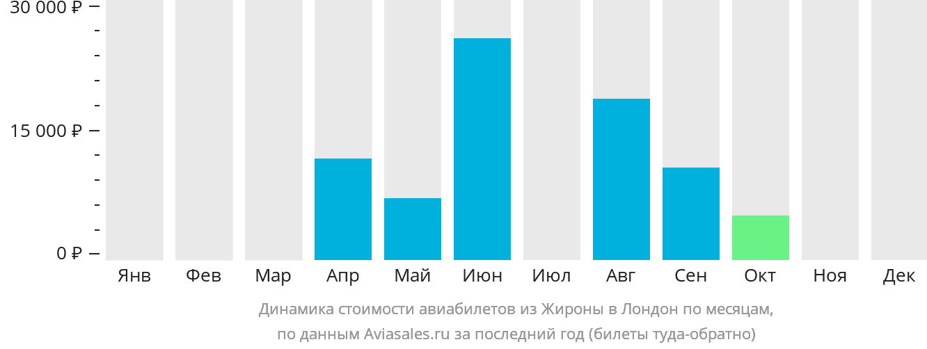Динамика стоимости авиабилетов из Жироны в Лондон по месяцам