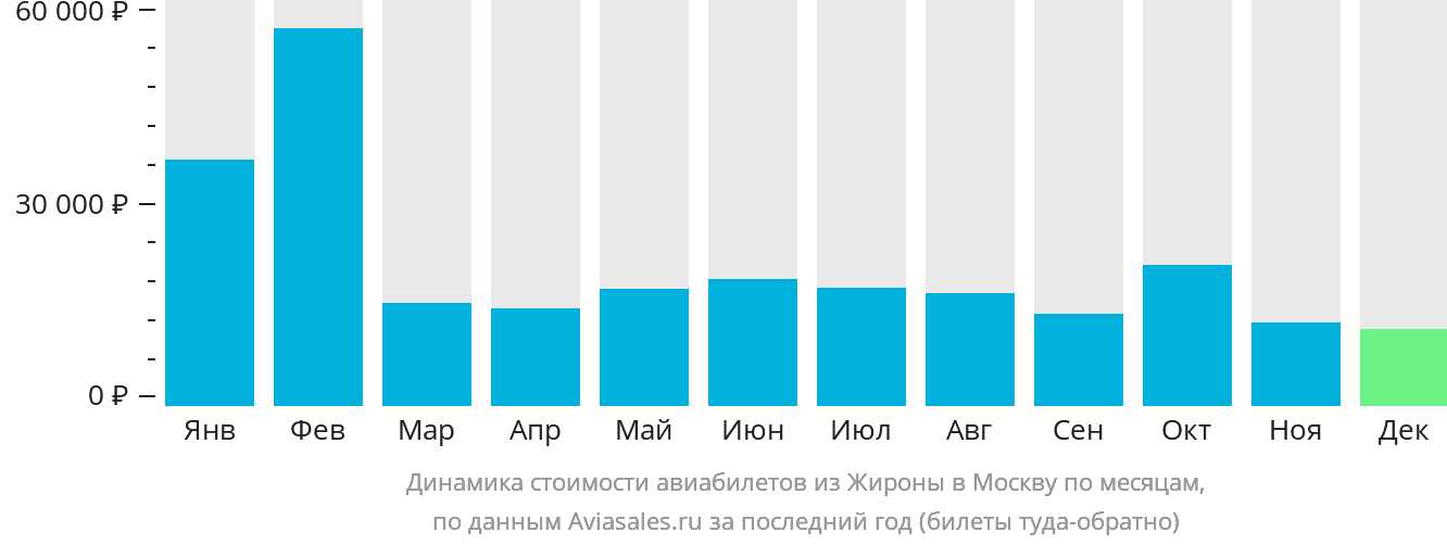 Динамика стоимости авиабилетов из Жироны в Москву по месяцам
