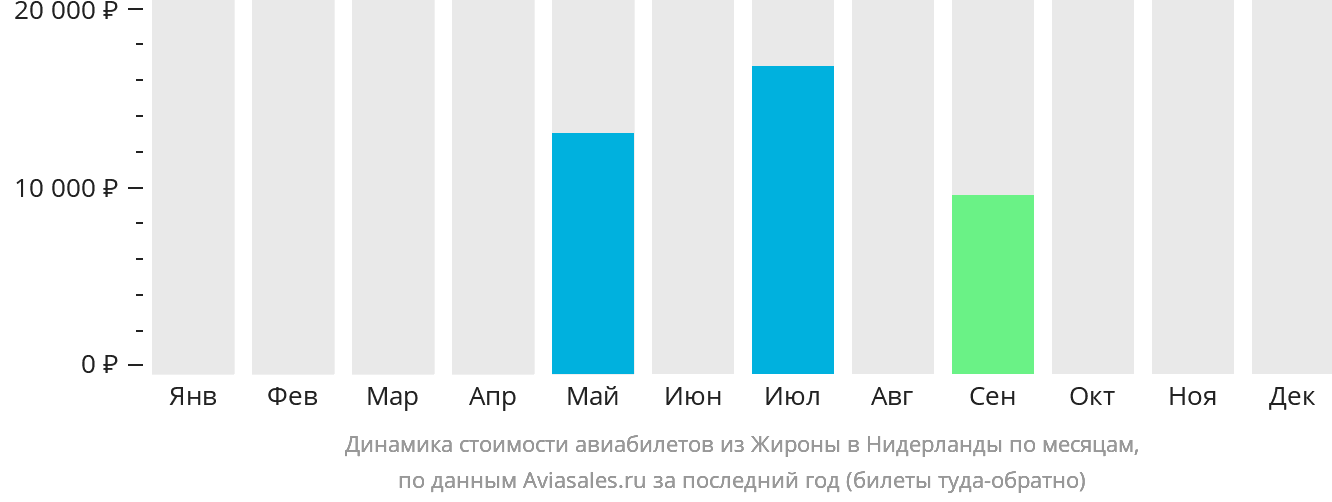 Динамика стоимости авиабилетов из Жироны в Нидерланды по месяцам