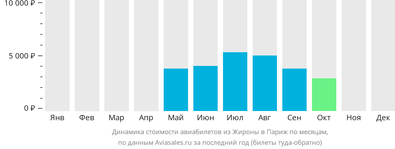Динамика стоимости авиабилетов из Жироны в Париж по месяцам