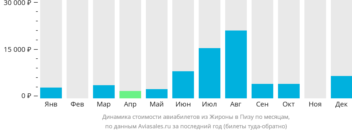 Динамика стоимости авиабилетов из Жироны в Пизу по месяцам