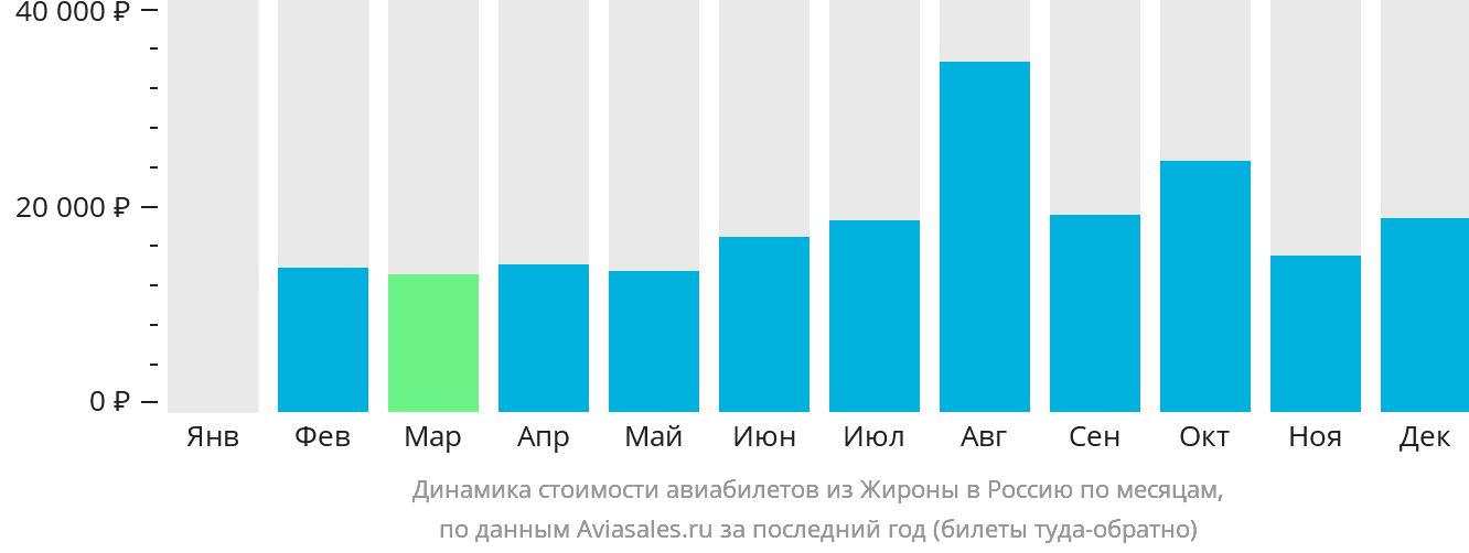 Динамика стоимости авиабилетов из Жироны в Россию по месяцам