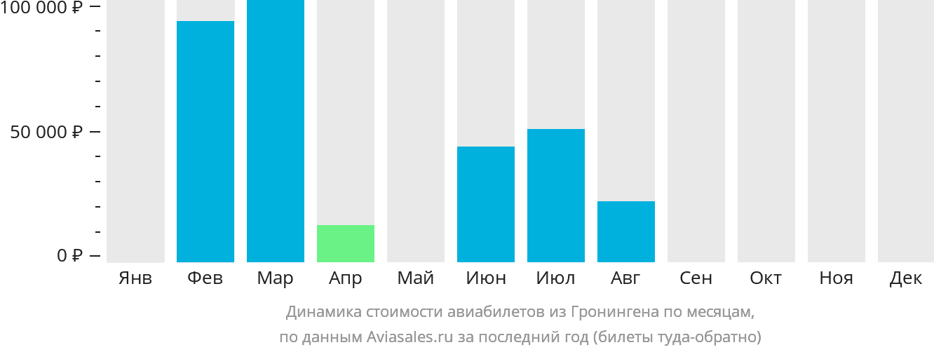 Динамика стоимости авиабилетов из Гронингена по месяцам