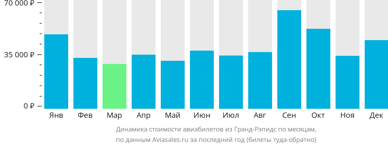 Динамика стоимости авиабилетов из Гранд-Рэпидс по месяцам