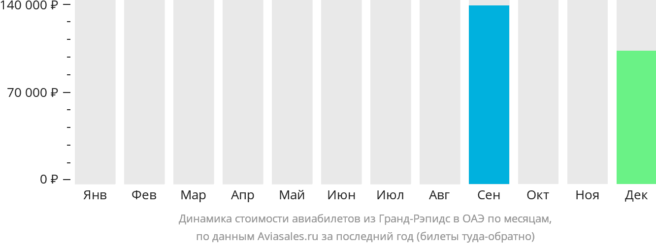 Динамика стоимости авиабилетов из Гранд-Рэпидс в ОАЭ по месяцам