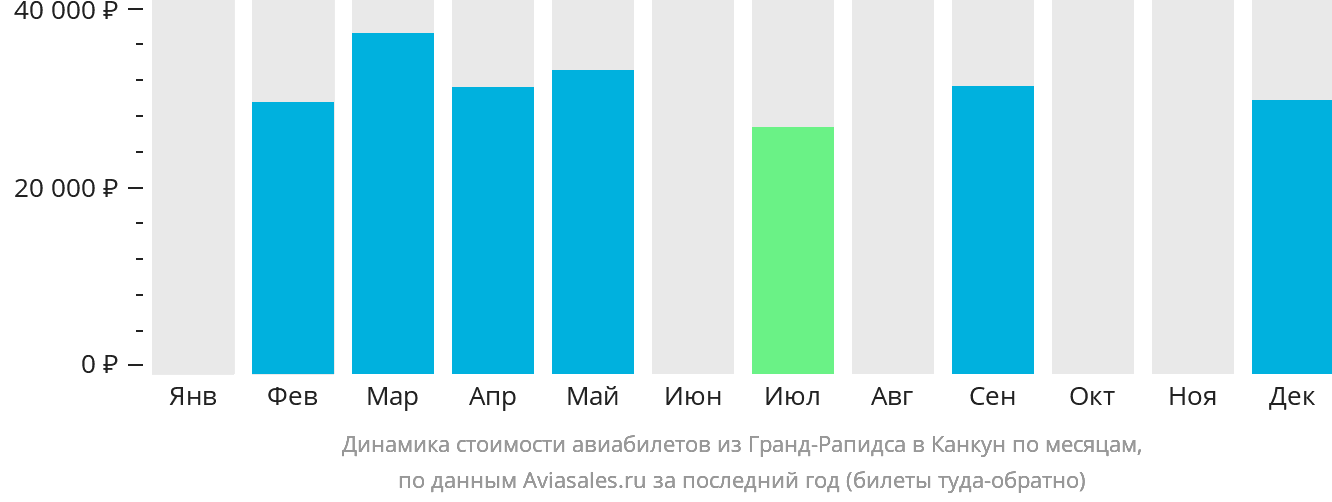 Динамика стоимости авиабилетов из Гранд-Рэпидс в Канкун по месяцам