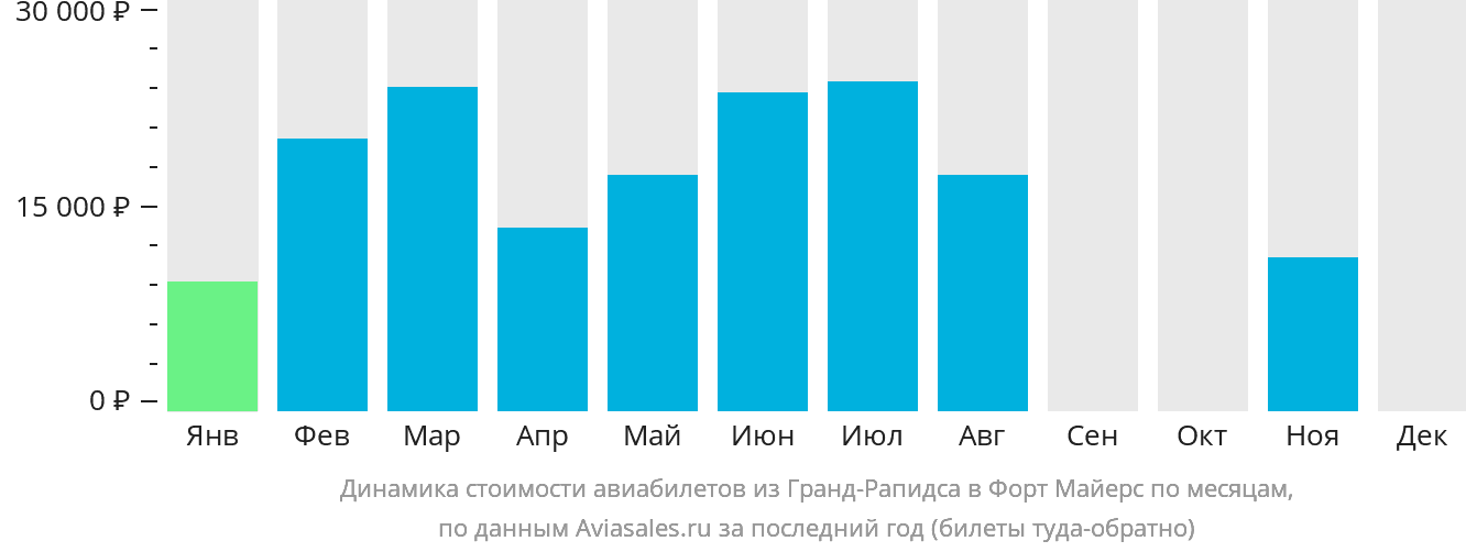 Динамика стоимости авиабилетов из Гранд-Рэпидс в Форт-Майерс по месяцам