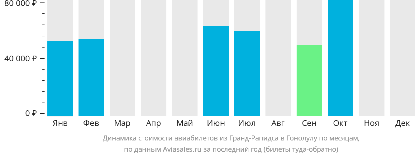 Динамика стоимости авиабилетов из Гранд-Рэпидс в Гонолулу по месяцам
