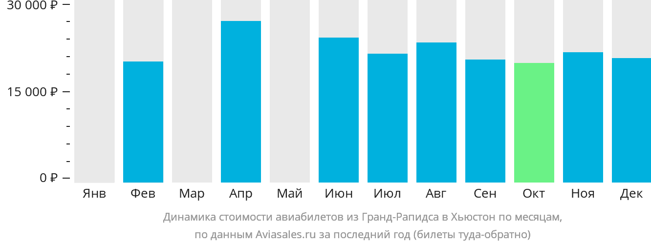 Динамика стоимости авиабилетов из Гранд-Рэпидс в Хьюстон по месяцам