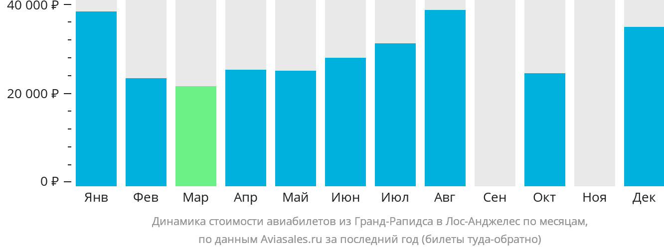 Динамика стоимости авиабилетов из Гранд-Рэпидс в Лос-Анджелес по месяцам