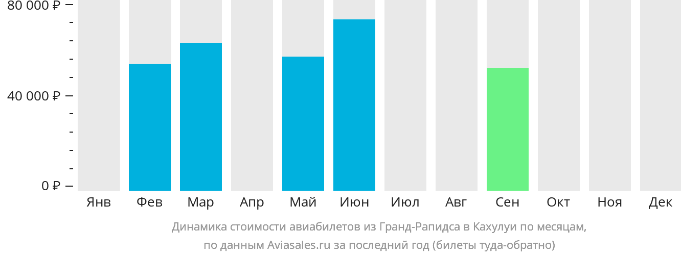 Динамика стоимости авиабилетов из Гранд-Рэпидс в Кахулуи по месяцам