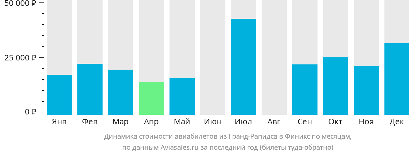Динамика стоимости авиабилетов из Гранд-Рэпидс в Финикс по месяцам
