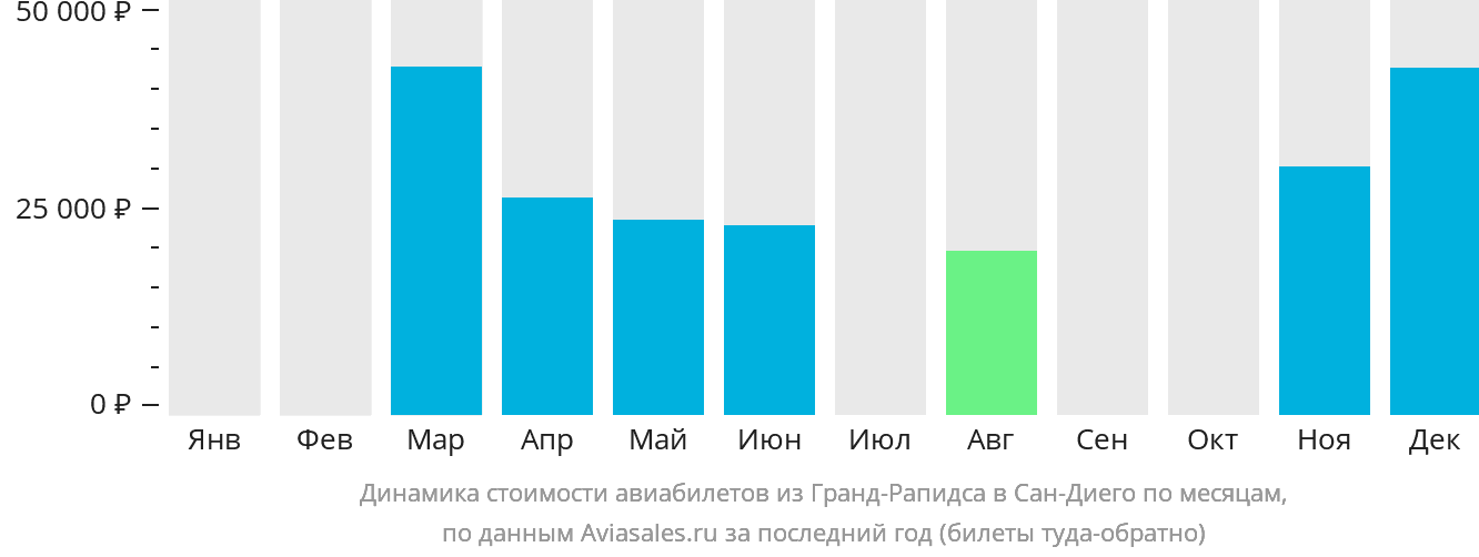 Динамика стоимости авиабилетов из Гранд-Рэпидс в Сан-Диего по месяцам