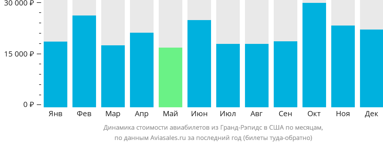 Динамика стоимости авиабилетов из Гранд-Рэпидс в США по месяцам
