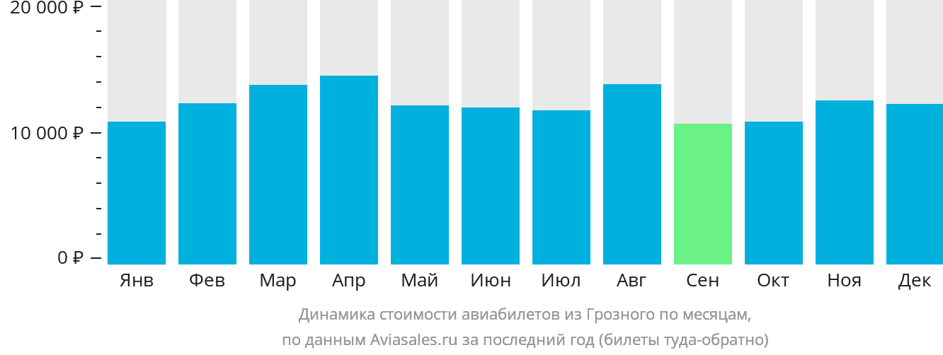 Динамика стоимости авиабилетов из Грозного по месяцам