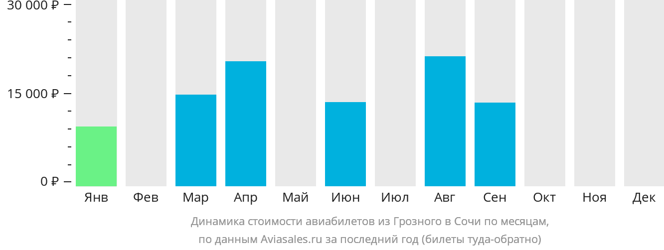 Динамика стоимости авиабилетов из Грозного в Сочи по месяцам