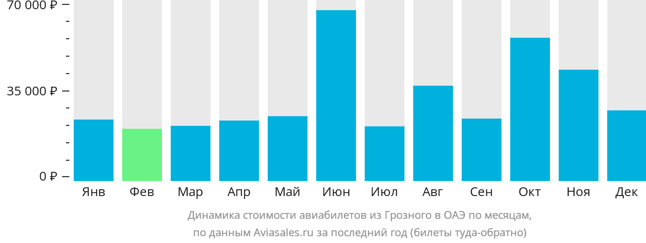 Динамика стоимости авиабилетов из Грозного в ОАЭ по месяцам