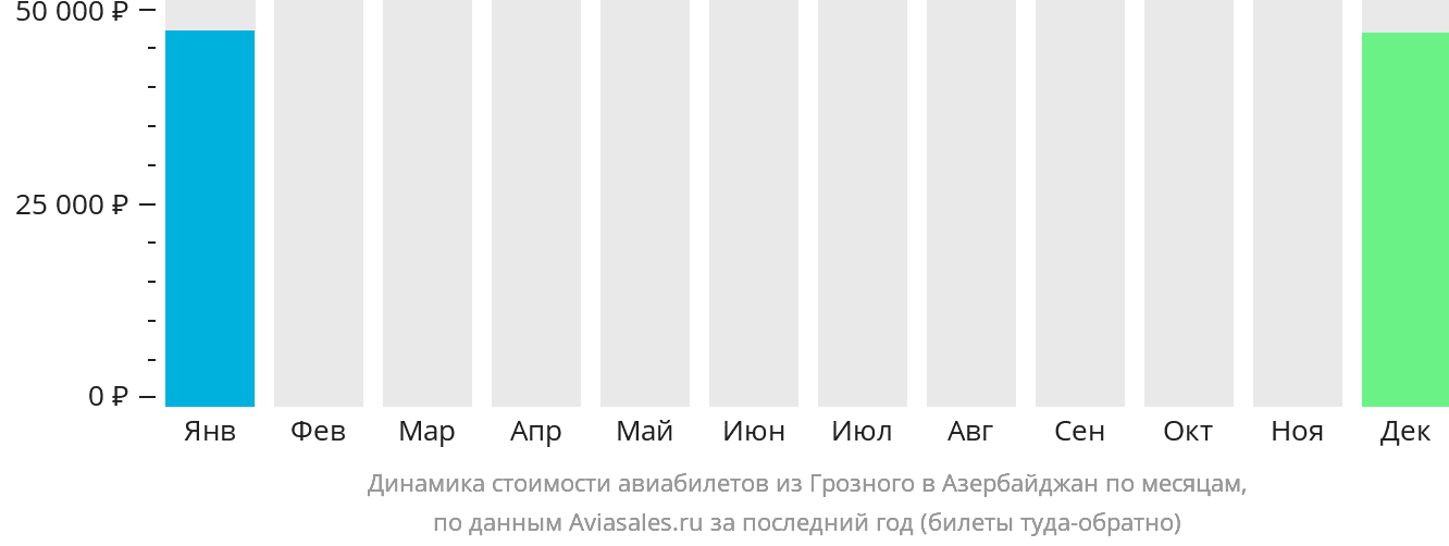 Динамика стоимости авиабилетов из Грозного в Азербайджан по месяцам