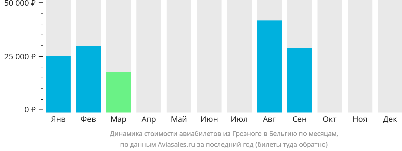 Динамика стоимости авиабилетов из Грозного в Бельгию по месяцам