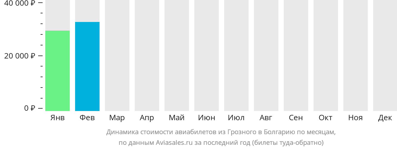Динамика стоимости авиабилетов из Грозного в Болгарию по месяцам