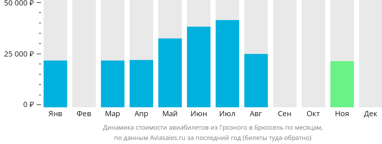 Динамика стоимости авиабилетов из Грозного в Брюссель по месяцам