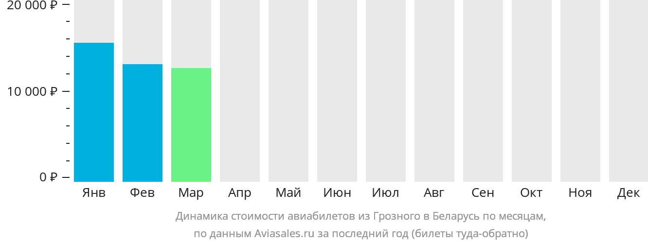 Динамика стоимости авиабилетов из Грозного в Беларусь по месяцам