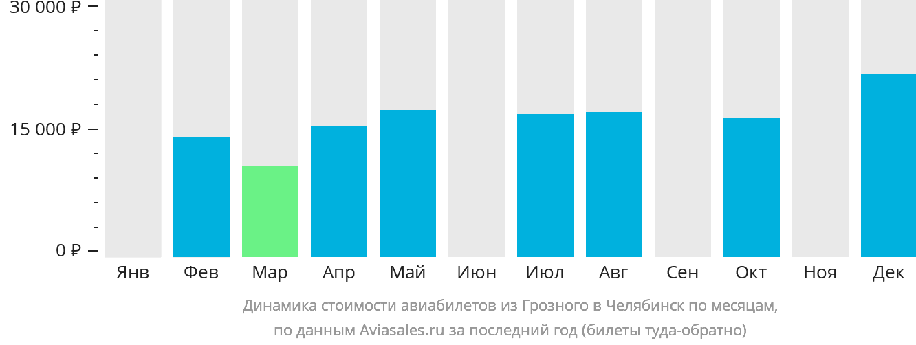Динамика стоимости авиабилетов из Грозного в Челябинск по месяцам