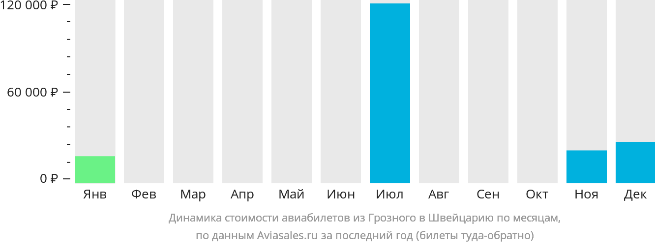 Динамика стоимости авиабилетов из Грозного в Швейцарию по месяцам