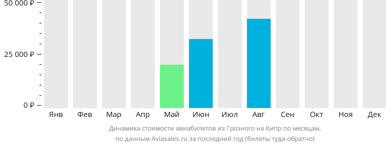 Динамика стоимости авиабилетов из Грозного на Кипр по месяцам