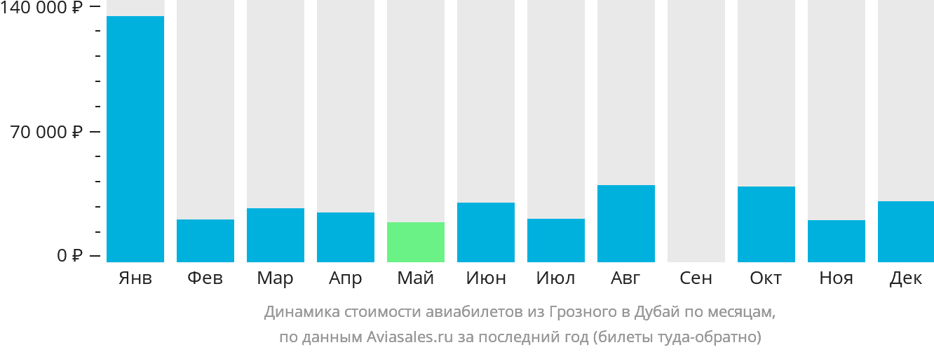 Динамика стоимости авиабилетов из Грозного в Дубай по месяцам