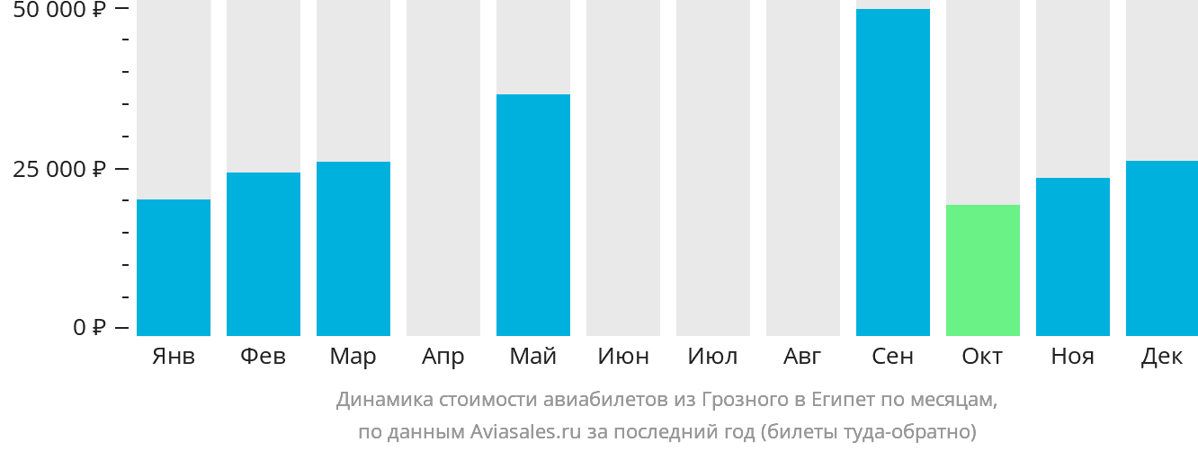 Динамика стоимости авиабилетов из Грозного в Египет по месяцам