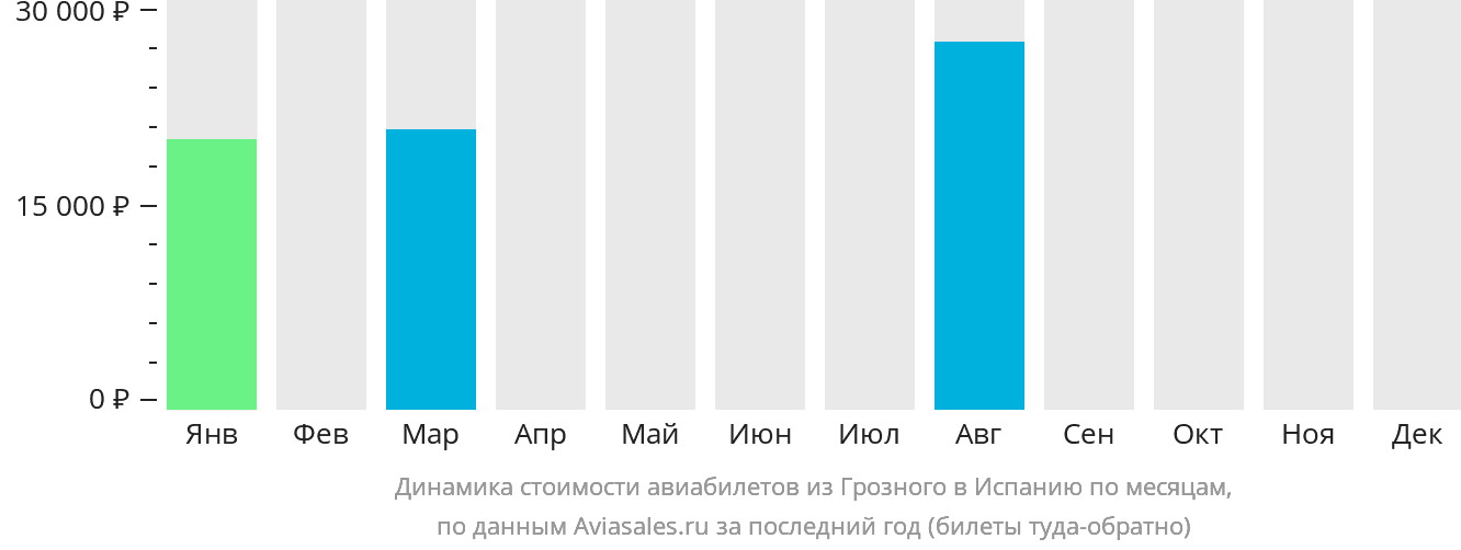 Динамика стоимости авиабилетов из Грозного в Испанию по месяцам