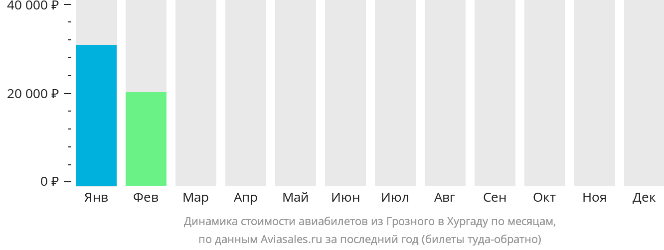 Динамика стоимости авиабилетов из Грозного в Хургаду по месяцам