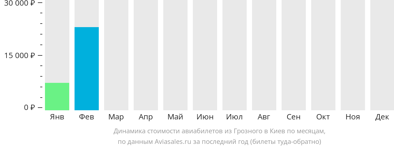 Динамика стоимости авиабилетов из Грозного в Киев по месяцам