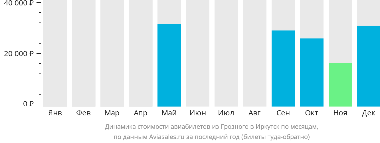 Динамика стоимости авиабилетов из Грозного в Иркутск по месяцам