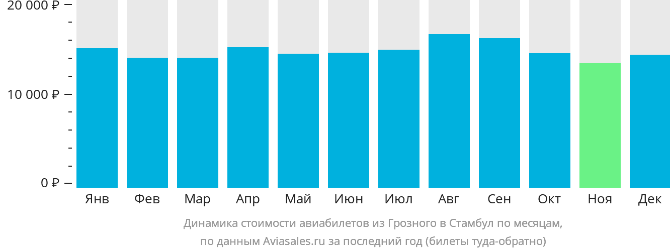 Динамика стоимости авиабилетов из Грозного в Стамбул по месяцам