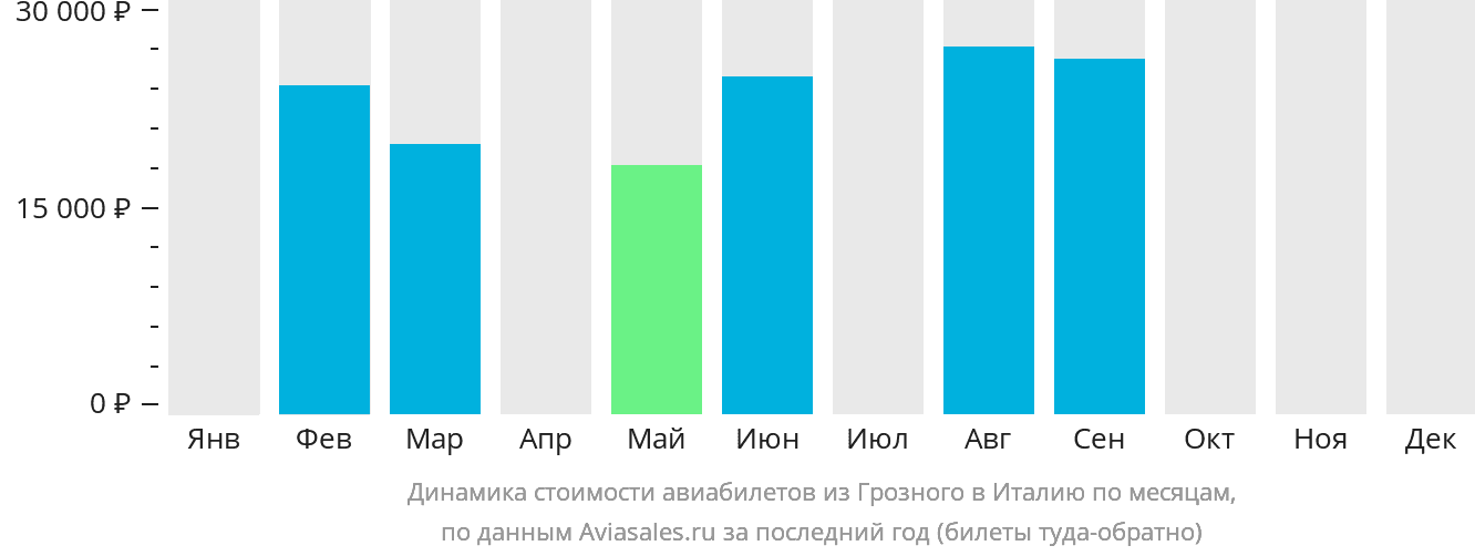 Динамика стоимости авиабилетов из Грозного в Италию по месяцам