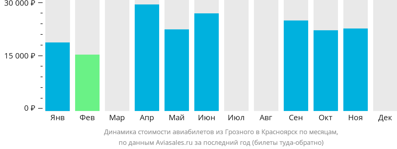 Динамика стоимости авиабилетов из Грозного в Красноярск по месяцам