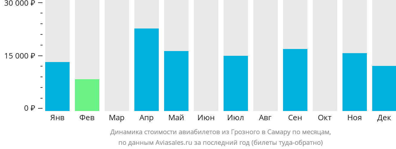 Динамика стоимости авиабилетов из Грозного в Самару по месяцам