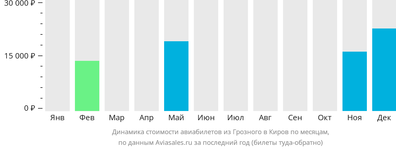 Динамика стоимости авиабилетов из Грозного в Киров по месяцам