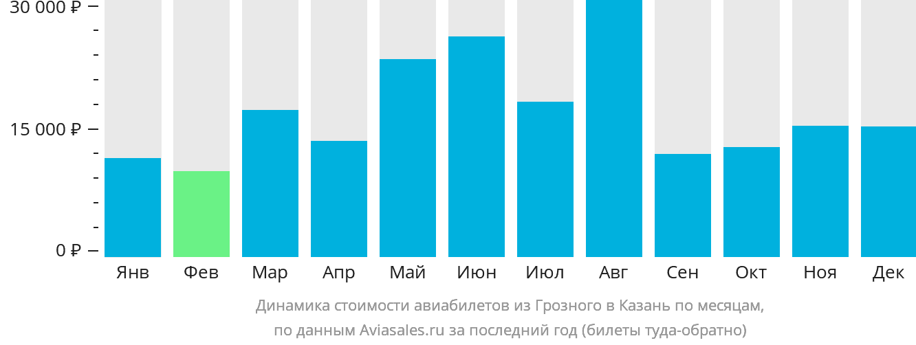 Динамика стоимости авиабилетов из Грозного в Казань по месяцам