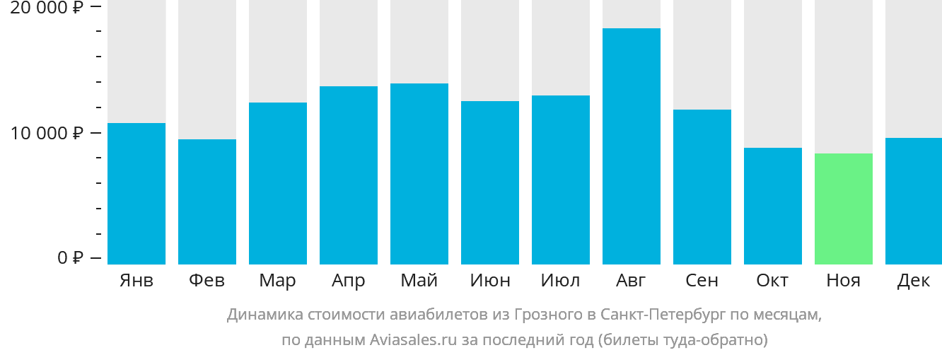 Динамика стоимости авиабилетов из Грозного в Санкт-Петербург по месяцам