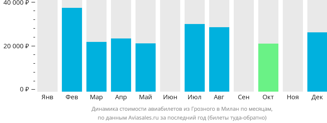 Динамика стоимости авиабилетов из Грозного в Милан по месяцам